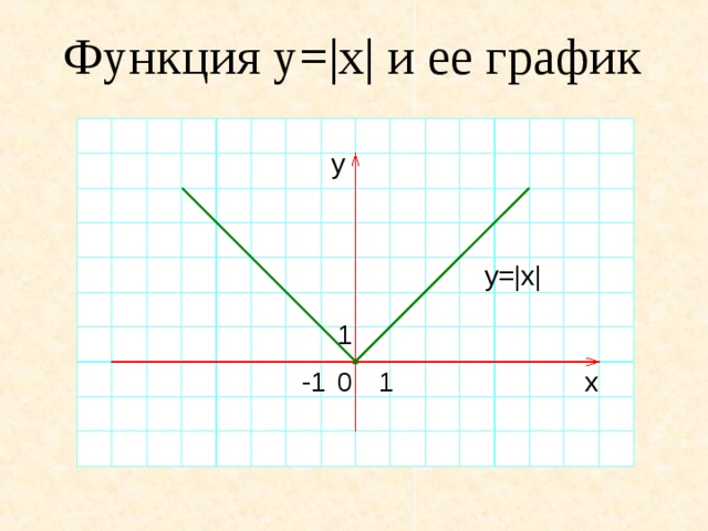 Функция y=|x| и ее график y y=|x| 1 x 0 1 -1 