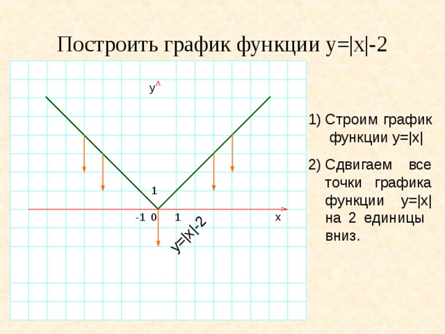 y=|x|-2 Построить график функции y=|x|-2 y 1)  Строим график функции y=|x| 2)  Сдвигаем все точки графика функции y=|x| на 2 единицы вниз. 1 0 1 -1 x 