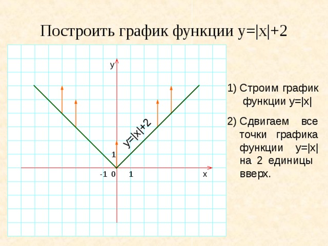 y=|x|+2 Построить график функции y=|x|+2 y 1)  Строим график функции y=|x| 2)  Сдвигаем все точки графика функции y=|x| на 2 единицы вверх. 1 -1 x 1 0 