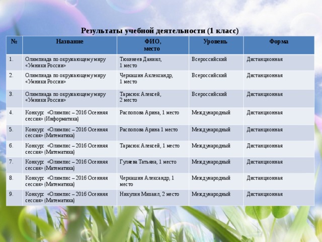 Мир результаты