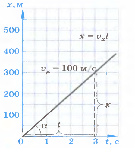 На рисунке изображен график неравномерного прямолинейного движения тела