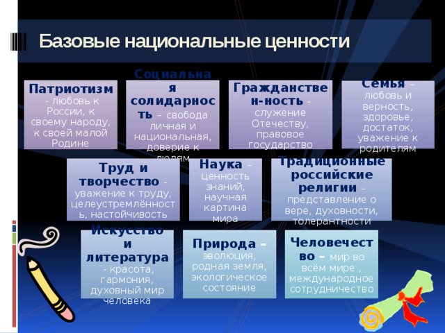 Базовые национальные ценности Патриотизм  - любовь к России, к своему народу, к своей малой Родине Социальная солидарность –  свобода личная и национальная, доверие к людям Гражданствен-ность - служение Отечеству, правовое государство Семья – любовь и верность, здоровье, достаток, уважение к родителям Труд и творчество - уважение к труду, целеустремлённость, настойчивость Наука – ценность знаний, научная картина мира Традиционные российские религии – представление о вере, духовности, толерантности Искусство и литература - красота, гармония, духовный мир человека Природа –  эволюция, родная земля, экологическое состояние Человечество –  мир во всём мире , международное сотрудничество 