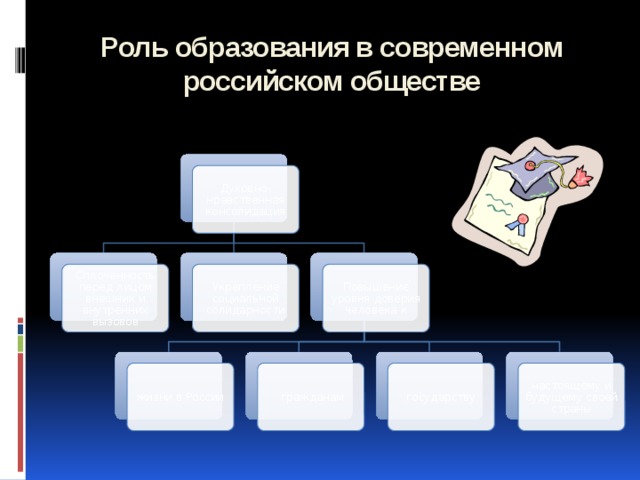 Роль образования в современном российском обществе Духовно-нравственная консолидация Повышение уровня доверия человека к Укрепление социальной солидарности Сплочённость перед лицом внешних и внутренних вызовов жизни в России  гражданам государству настоящему и будущему своей страны 