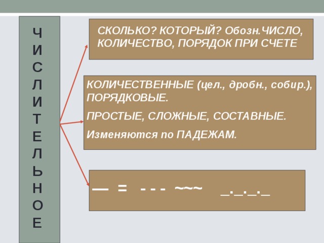 ЧИСЛИТЕЛЬНОЕ СКОЛЬКО? КОТОРЫЙ? Обозн.ЧИСЛО, КОЛИЧЕСТВО, ПОРЯДОК ПРИ СЧЕТЕ КОЛИЧЕСТВЕННЫЕ (цел., дробн., собир.), ПОРЯДКОВЫЕ. ПРОСТЫЕ, СЛОЖНЫЕ, СОСТАВНЫЕ. Изменяются по ПАДЕЖАМ. — = - - - ~~~ _._._._ 