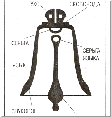 Колокольный звонок на судне кроссворд 7. Строение колокола. Строение колокольчика. Строение колокола рисунок. Строение колокола для детей.