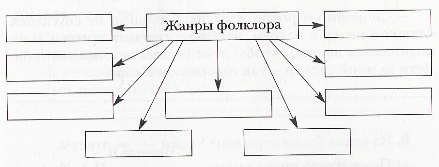 Вспомни произведения фольклора дополните схему