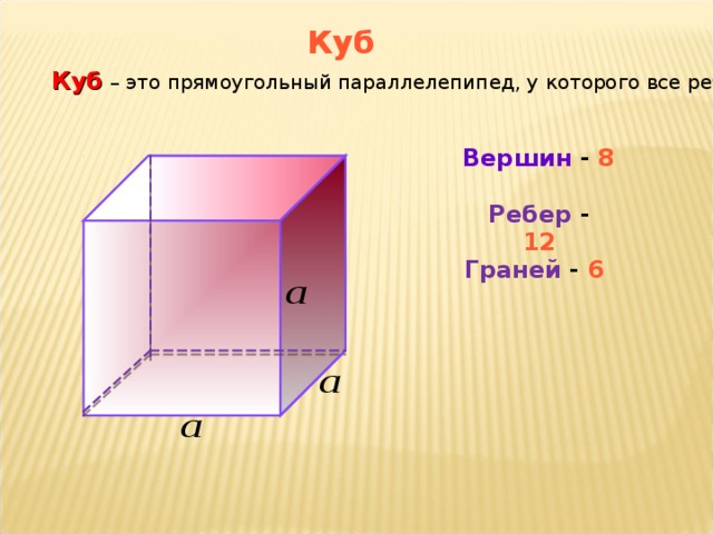 Куб Куб  – это прямоугольный параллелепипед, у которого все ребра равны. Вершин - 8 Ребер - 12 Граней - 6 