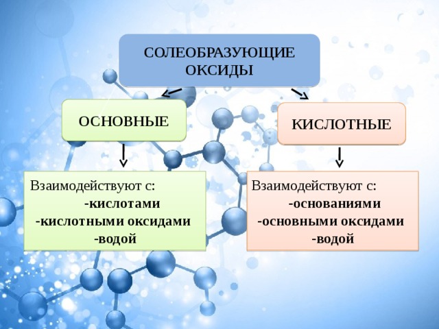 СОЛЕОБРАЗУЮЩИЕ ОКСИДЫ ОСНОВНЫЕ КИСЛОТНЫЕ Взаимодействуют с: Взаимодействуют с: - кислотами  - основаниями -кислотными оксидами -основными оксидами -водой -водой  