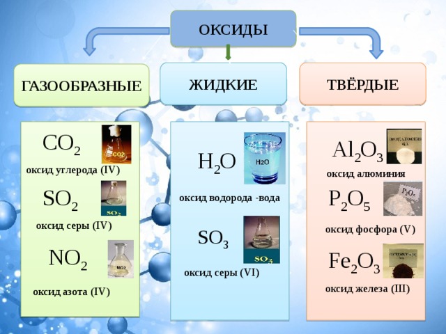 ОКСИДЫ ЖИДКИЕ ТВЁРДЫЕ ГАЗООБРАЗНЫЕ CO 2 Al 2 O 3 H 2 O оксид углерода (IV) оксид алюминия SO 2 P 2 O 5 оксид водорода -вода оксид серы (IV) оксид фосфора (V) SO 3 NO 2 Fe 2 O 3 оксид серы (VI) оксид железа (III) оксид азота (IV)  