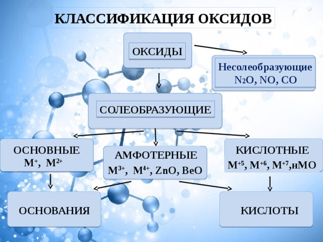 Со2 это в химии оксид. Со2 классификация оксида. Классификация солеобразующих оксидов. N2o5 классификация оксида. N2o классификация оксида.