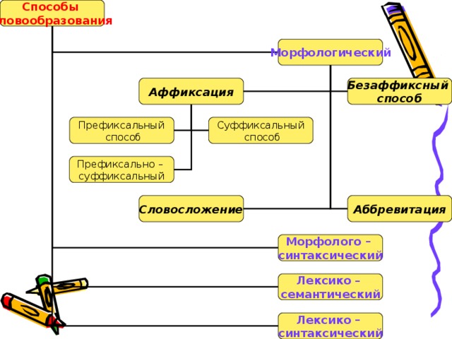 План конспект урока словообразование 6 класс