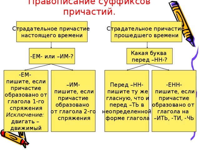 Правописание суффиксов причастий настоящего времени. Правописание действительных причастий прошедшего времени. Правописание суффиксов причастий настоящего времени таблица. Правописание действительных причастий прошедш.времени. Правописание суффиксов страдательных причастий настоящего времени.