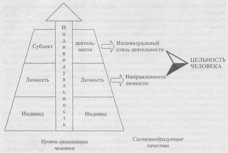 Схема человек индивид субъект личность индивидуальность