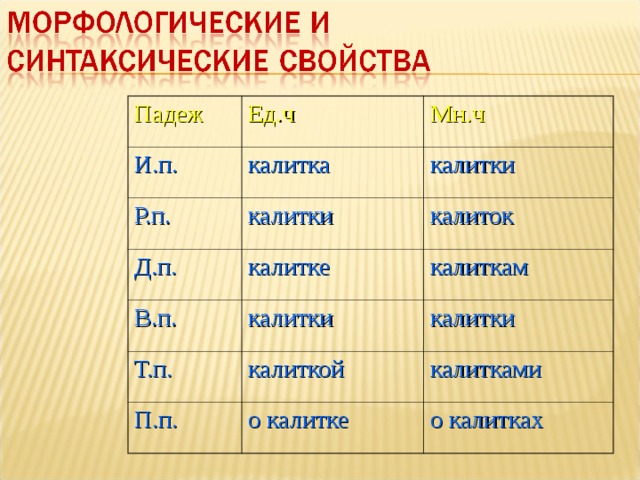 Падеж Ед.ч И.п. Мн.ч калитка Р.п. калитки калитки Д.п. В.п. калитке калиток калиткам калитки Т.п. калитки калиткой П.п. калитками о калитке о калитках 
