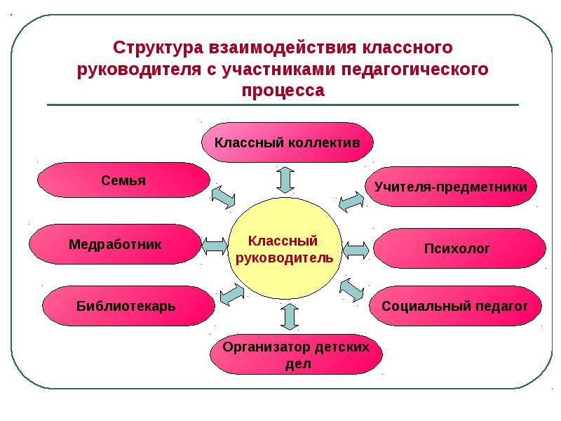Этапы организации взаимодействия