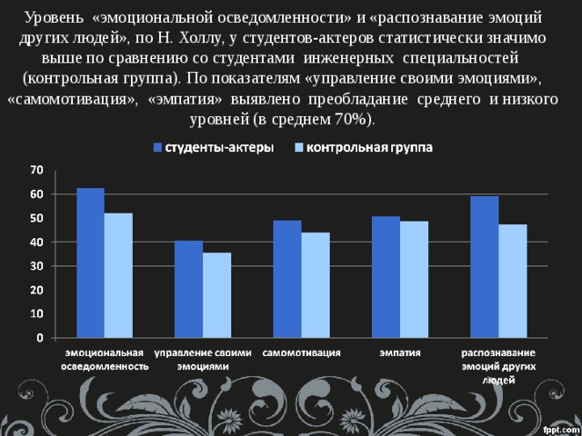 Уровень «эмоциональной осведомленности» и «распознавание эмоций других людей», по Н. Холлу, у студентов-актеров статистически значимо выше по сравнению со студентами инженерных специальностей (контрольная группа). По показателям «управление своими эмоциями», «самомотивация», «эмпатия» выявлено преобладание среднего и низкого уровней (в среднем 70%).   