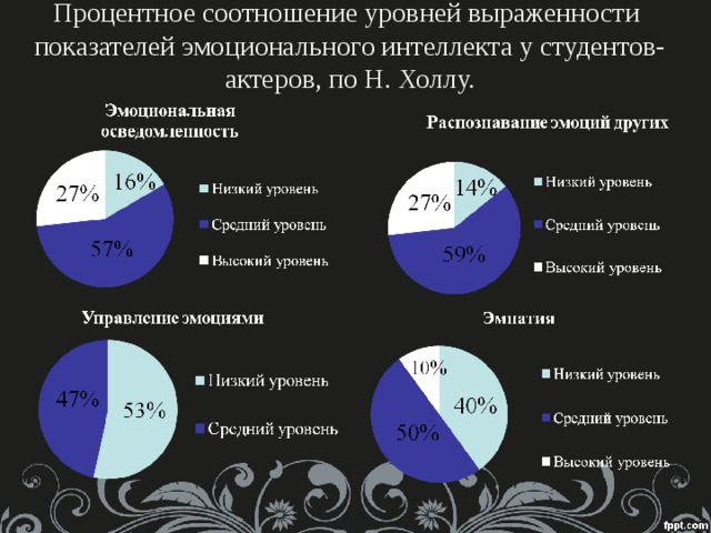 Низкий уровень эмоционального интеллекта