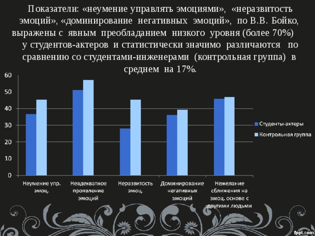 Показатели: «неумение управлять эмоциями», «неразвитость эмоций», «доминирование негативных эмоций», по В.В. Бойко, выражены с явным преобладанием низкого уровня (более 70%) у студентов-актеров и статистически значимо различаются по сравнению со студентами-инженерами (контрольная группа) в среднем на 17%. 