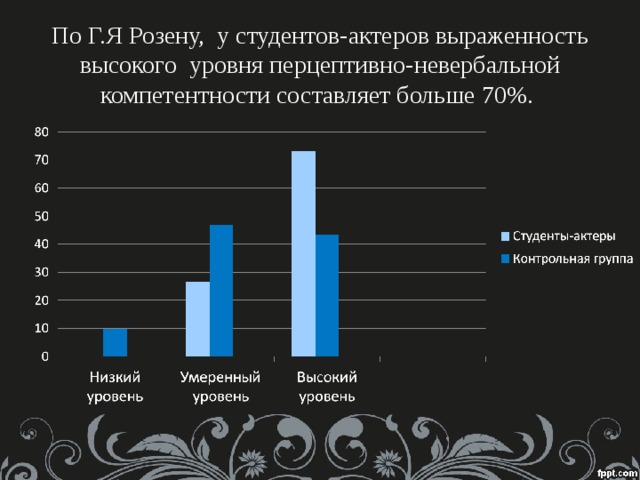 По Г.Я Розену, у студентов-актеров выраженность высокого уровня перцептивно-невербальной компетентности составляет больше 70%.  