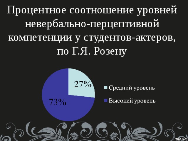 Процентное соотношение уровней невербально-перцептивной компетенции у студентов-актеров, по Г.Я. Розену 