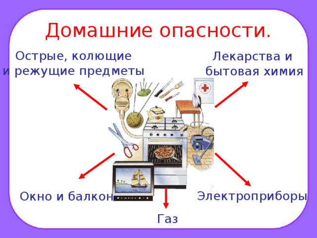 Домашние опасности. Острые, колющие и режущие предметы Лекарства и бытовая химия Электроприборы Окно и балкон Газ 
