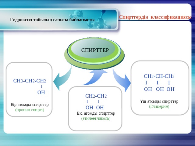 Спирттердің классификациясы Гидроксил тобының санына байланысты Title Add your text СПИРТТЕР CH 2 -CH-CH 2  I I I  OH OH OH Үш атомды спирттер (Глицерин) CH 3 -CH 2 -CH 2  I  OH Бір атомды спирттер (пропил спирті) CH 2 -CH 2  I I  OH OH Екі атомды спирттер (этиленгликоль) 