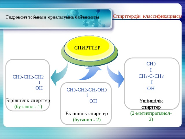 Спирттердің классификациясы Гидроксил тобының орналасуына байланысты Title Add your text СПИРТТЕР CH 3 I CH 3 -C-СH 3  I OH Үшіншілік спирттер (2-метилпропанол-2) CH 3 -CH 2 -CH 2  I  OH Біріншілік спирттер (бутанол - 1) CH 3 -CH 2 -CH-OH 3  I  OH Екіншілік спирттер (бутанол - 2) 