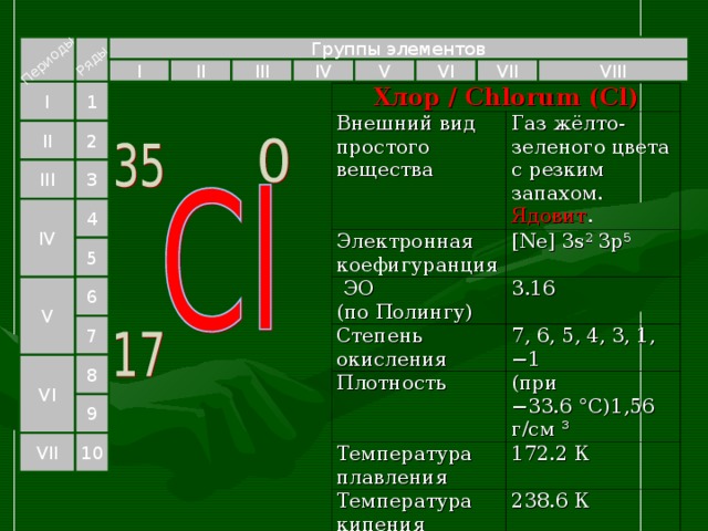 Хлор как простое вещество. Хлор семейство элемента. Группа элемента хлор. Хлор простое вещество. Электронное семейство хлора.