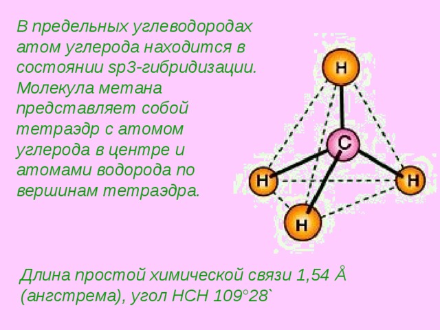 В предельных углеводородах атом углерода находится в состоянии sp3-гибридизации. Молекула метана представляет собой тетраэдр с атомом углерода в центре и атомами водорода по вершинам тетраэдра.  Длина простой химической связи 1,54 Å (ангстрема), угол HCH 109°28` 