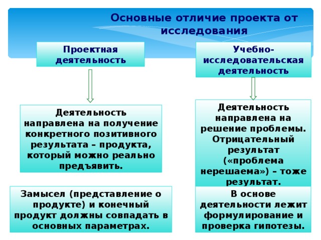 В чем отличие проекта от рабочего проекта