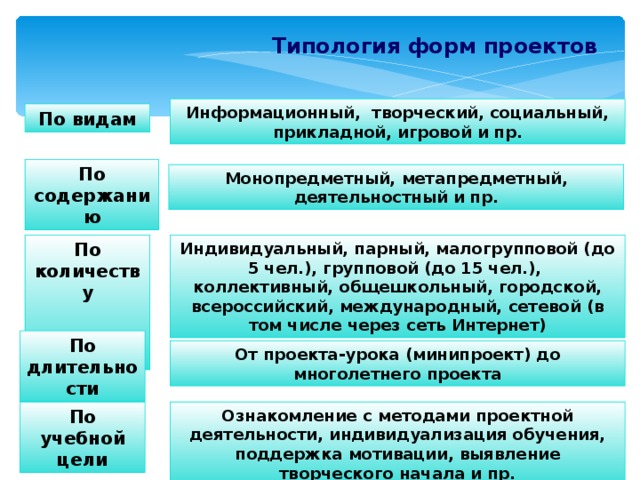 Выберите лишнее типы проектов по содержанию монопредметный индивидуальный метапредметный