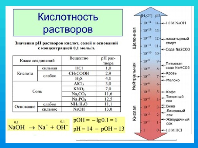 Расположить по кислотности. Таблица кислотности растворов. Таблица зависимость РН раствора от состава солей. Таблица РН кислотности растворов. PH раствора воды.