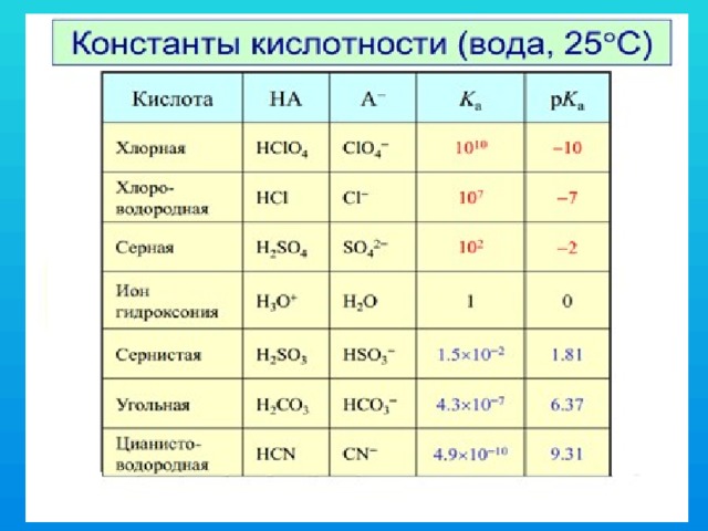 Константа кислотности кислоты