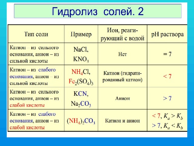 Какие типы солей