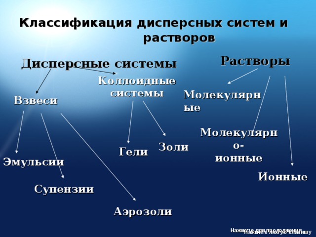 Классификация дисперсных систем и растворов Растворы  Дисперсные системы Коллоидные системы Молекулярные Взвеси Золи Молекулярно-  ионные Гели Эмульсии Ионные Супензии Аэрозоли Нажмите для продолжения Нажмите любую клавишу 