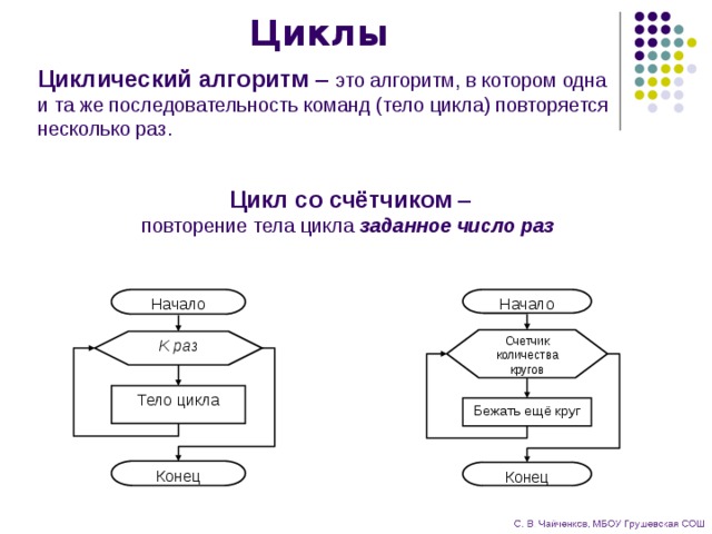 Циклы Циклический алгоритм – это алгоритм, в котором одна и та же последовательность команд (тело цикла) повторяется несколько раз. Цикл со счётчиком –  повторение тела цикла заданное число раз   Начало Начало Счетчик  количества кругов K раз   Тело цикла Бежать ещё круг Конец Конец 