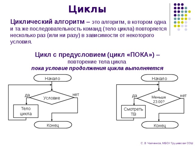 Исполнитель команд алгоритма