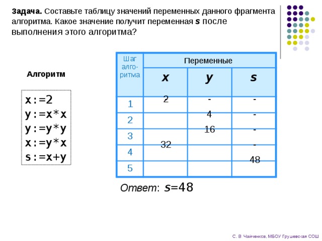 Дан фрагмент блок схемы алгоритма какое значение примет переменная y после выполнения алгоритма если