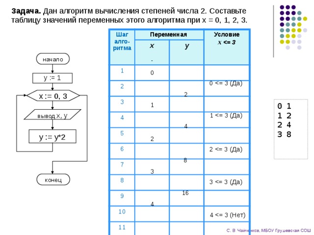 Задача. Дан алгоритм вычисления степеней числа 2. Составьте таблицу значений переменных этого алгоритма при x = 0, 1, 2, 3. Шаг алго-ритма Переменная x 1 Условие y 2 x  3 4 5 6 7 8 9 10 11 12 13 17 18 начало - 1 0 y := 1 0 2 x := 0, 3 1 0 1 1 2 2 4 3 8 1 вывод  x, y 4 y := y*2 2 2 8 3 конец 3 16 4 4 