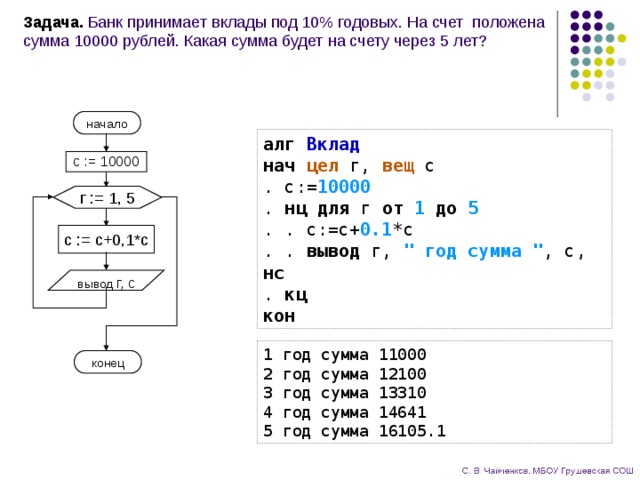 Задача. Банк принимает вклады под 10% годовых. На счет положена сумма 10000 рублей. Какая сумма будет на счету через 5 лет? начало алг  Вклад  нач  цел г, вещ с  . с:= 10000  . нц  для г от  1  до  5  . . с:=с+ 0.1 *с  . . вывод г, 