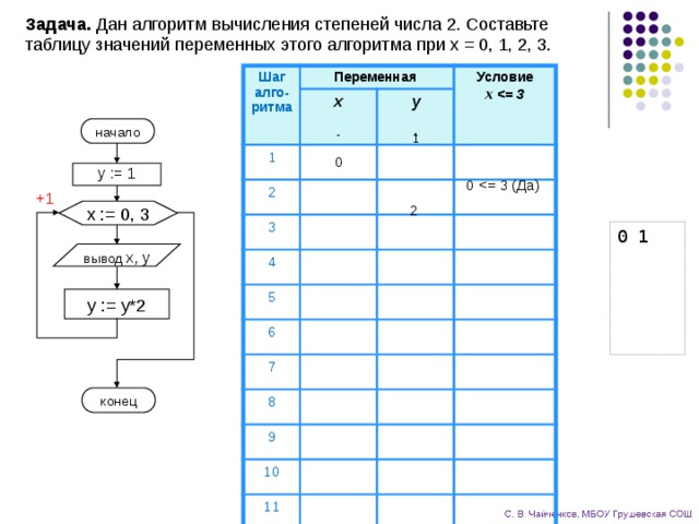 Задача. Дан алгоритм вычисления степеней числа 2. Составьте таблицу значений переменных этого алгоритма при x = 0, 1, 2, 3. Шаг алго-ритма Переменная x 1 2 Условие y x  3 4 5 6 7 8 9 10 11 12 13 17 18 начало - - 1 0 y := 1 0 +1 2 x := 0, 3 0 1 вывод  x, y y := y*2 конец 