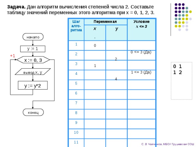 Задача. Дан алгоритм вычисления степеней числа 2. Составьте таблицу значений переменных этого алгоритма при x = 0, 1, 2, 3. Шаг алго-ритма Переменная x 1 Условие y 2 x  3 4 5 6 7 8 9 10 11 12 13 17 18 начало - 1 0 y := 1 0 +1 2 x := 0, 3 1 0 1 1 2 1 вывод  x, y 4 y := y*2 конец 