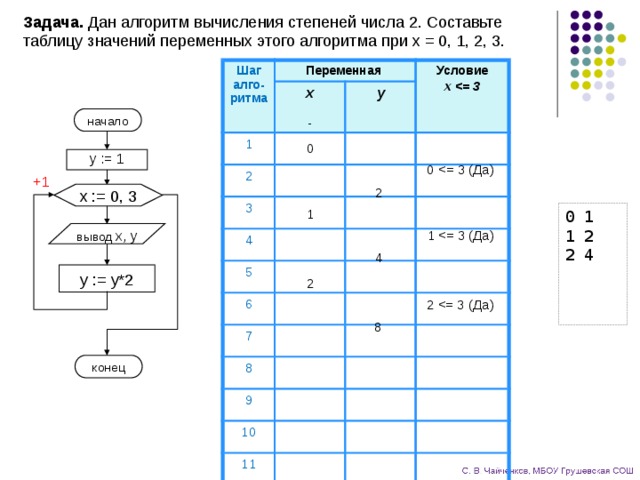 Задача. Дан алгоритм вычисления степеней числа 2. Составьте таблицу значений переменных этого алгоритма при x = 0, 1, 2, 3. Шаг алго-ритма Переменная x 1 Условие y 2 x  3 4 5 6 7 8 9 10 11 12 13 17 18 начало - 1 0 y := 1 0 +1 2 x := 0, 3 1 0 1 1 2 2 4 1 вывод  x, y 4 y := y*2 2 2 8 конец 