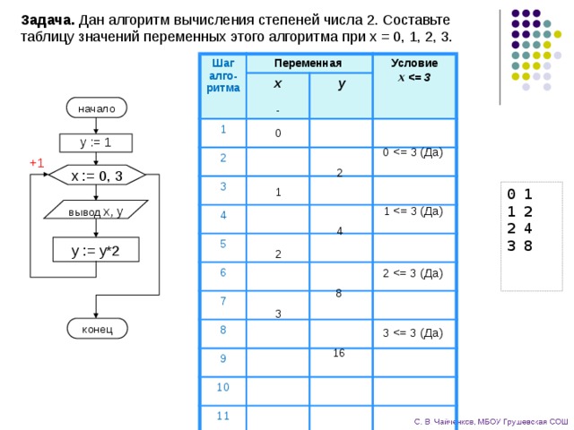 Тест 8 класс циклы. Задачи на алгоритмы Информатика 8 класс. Составьте блок-схему для алгоритма вычисления переменной. Задачи на блок схемы Информатика 10 класс. Шаг алгоритма переменные таблица.