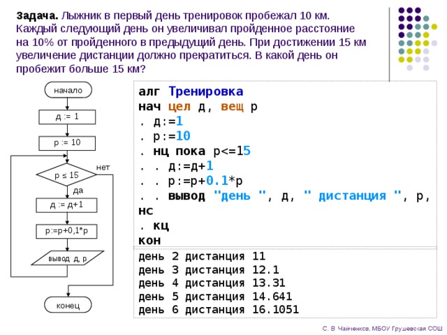 Задача. Лыжник в первый день тренировок пробежал 10 км.  Каждый следующий день он увеличивал пройденное расстояние  на 10% от пройденного в предыдущий день. При достижении 15 км увеличение дистанции должно прекратиться. В какой день он пробежит больше 15 км? алг  Тренировка  нач  цел д, вещ р  . д:= 1  . р:= 10  . нц  пока р5  . . д:=д+ 1  . . р:=р+ 0.1 *р  . . вывод  