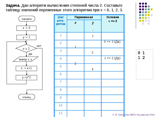 Задача. Дан алгоритм вычисления степеней числа 2. Составьте таблицу значений переменных этого алгоритма при x = 0, 1, 2, 3. Шаг алго-ритма Переменная 1 x Условие 2 y x  3 4 5 6 7 8 9 10 11 12 13 17 18 начало x := 0 - 0 1 y := 1 0 нет 1 x ≤ 3 2 0 1 1 2 да 1 вывод x, y 2 x := x+1 4 y:=y *2 конец 