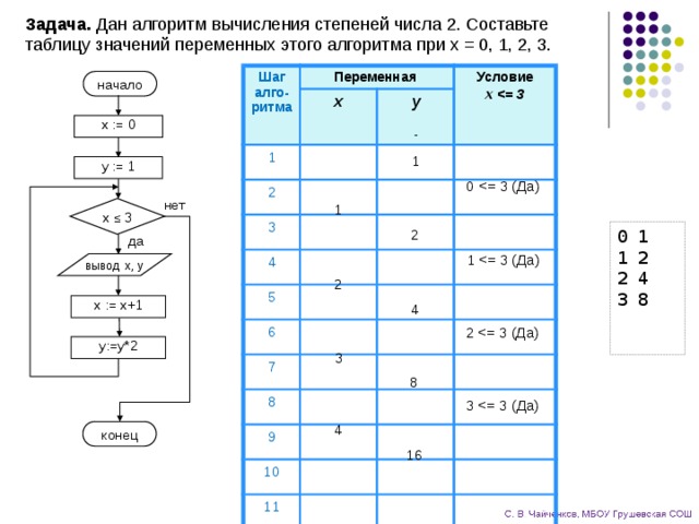 Задача. Дан алгоритм вычисления степеней числа 2. Составьте таблицу значений переменных этого алгоритма при x = 0, 1, 2, 3. Шаг алго-ритма Переменная 1 x 2 Условие y 3 x  4 5 6 7 8 9 10 11 12 13 17 18 начало x := 0 - 0 1 y := 1 0 нет 1 x ≤ 3 2 0 1 1 2 2 4 3 8 да 1 вывод x, y 2 x := x+1 4 2 y:=y *2 3 8 3 4 конец 16 