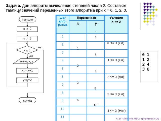 Задача. Дан алгоритм вычисления степеней числа 2. Составьте таблицу значений переменных этого алгоритма при x = 0, 1, 2, 3. Шаг алго-ритма Переменная 1 x 2 y Условие 3 x  4 5 6 7 8 9 10 11 12 13 17 18 начало x := 0 - 0 1 y := 1 0 нет 1 x ≤ 3 2 0 1 1 2 2 4 3 8 да 1 вывод x, y 2 x := x+1 4 2 y:=y *2 3 8 3 4 конец 16 4 