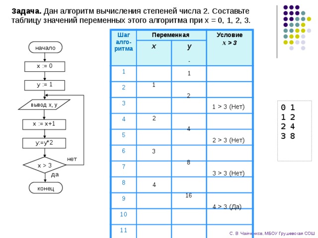 Алгоритм вычисления f n. Циклическая таблица по информатике. Циклический алгоритм задачи с решением. Циклический алгоритм таблица значений. Таблица алгоритмов по информатике.