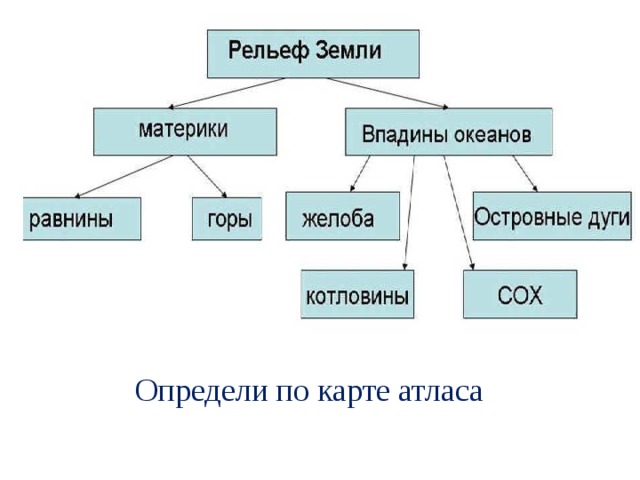 Определи по карте атласа 